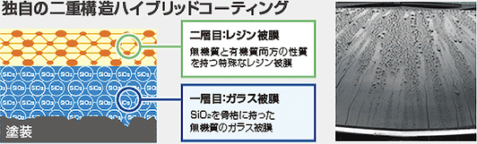 独自の二重構造ハイブリッドコーティング