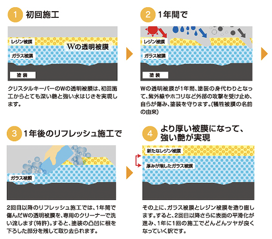 クリスタルキーパー1年に1度の施工で強い艶が実現